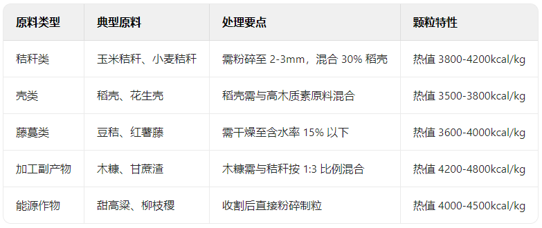 秸稈顆粒機(jī)的原料分類