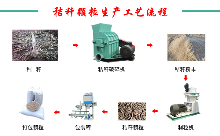 小型秸稈顆粒機(jī)工藝流程圖